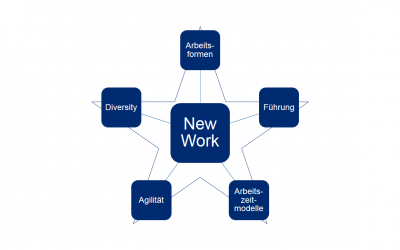 New Work – 5 Anforderungen an Unternehmen
